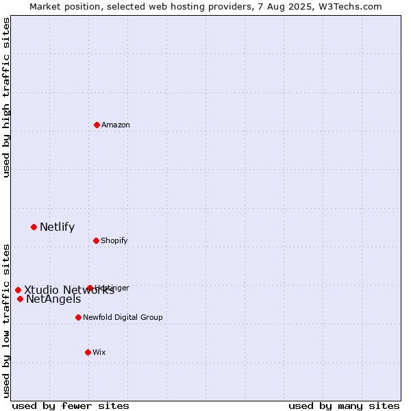 Market position of Netlify vs. NetAngels vs. Xtudio Networks