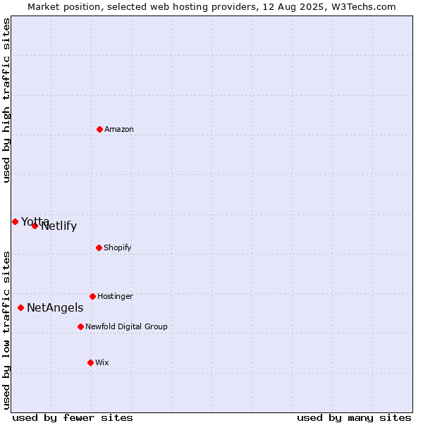 Market position of Netlify vs. NetAngels vs. Yotta