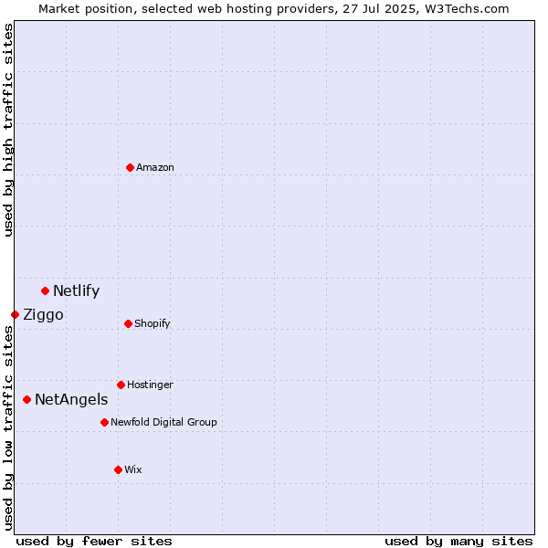 Market position of Netlify vs. NetAngels vs. Ziggo