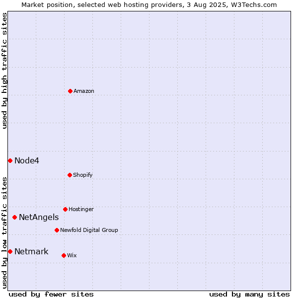 Market position of NetAngels vs. Netmark vs. Node4