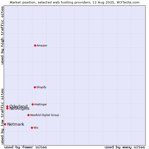 Market position of NetAngels vs. Oderland vs. Netmark