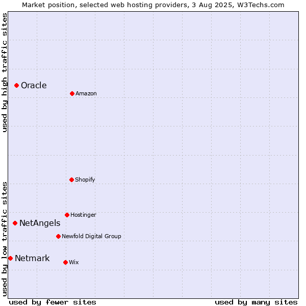 Market position of Oracle vs. NetAngels vs. Netmark