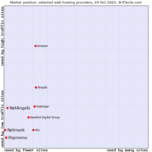 Market position of NetAngels vs. Popmenu vs. Netmark