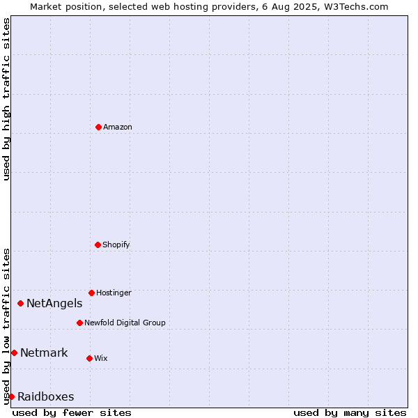 Market position of NetAngels vs. Netmark vs. Raidboxes
