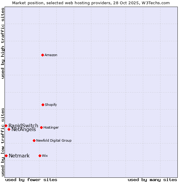 Market position of NetAngels vs. Netmark vs. RapidSwitch