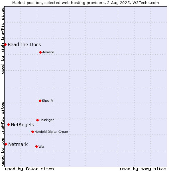 Market position of NetAngels vs. Netmark vs. Read the Docs