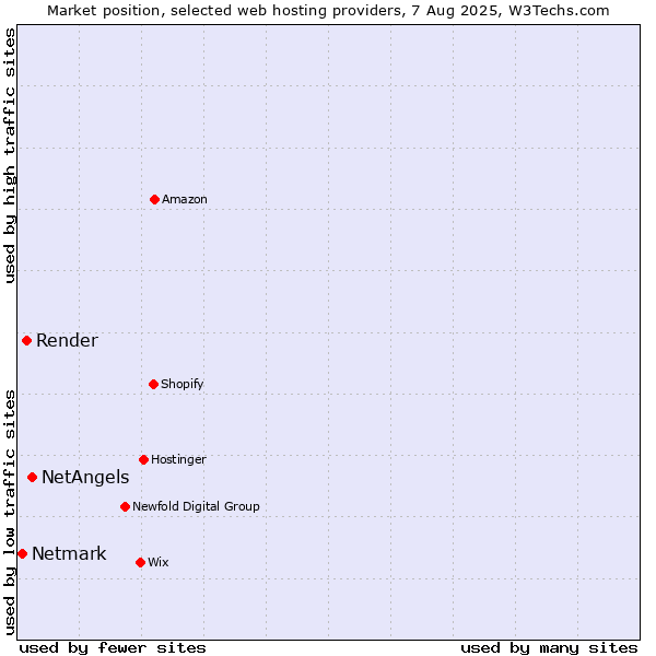 Market position of NetAngels vs. Render vs. Netmark