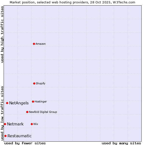 Market position of NetAngels vs. Restaumatic vs. Netmark