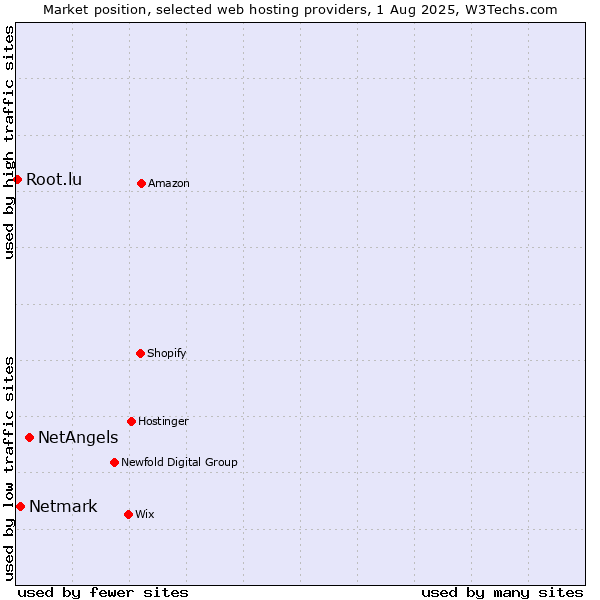 Market position of NetAngels vs. Netmark vs. Root.lu