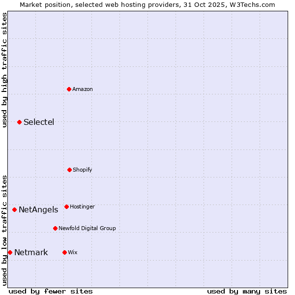 Market position of Selectel vs. NetAngels vs. Netmark