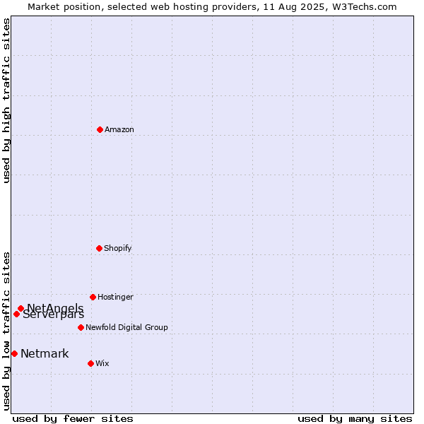 Market position of NetAngels vs. Serverpars vs. Netmark