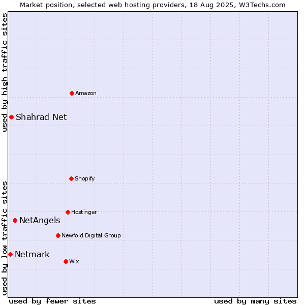 Market position of NetAngels vs. Shahrad Net vs. Netmark
