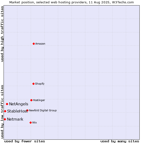 Market position of NetAngels vs. StableHost vs. Netmark