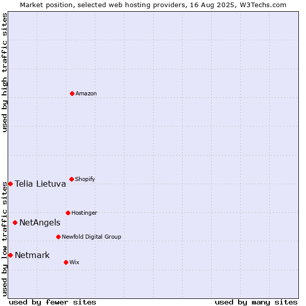 Market position of NetAngels vs. Telia Lietuva vs. Netmark