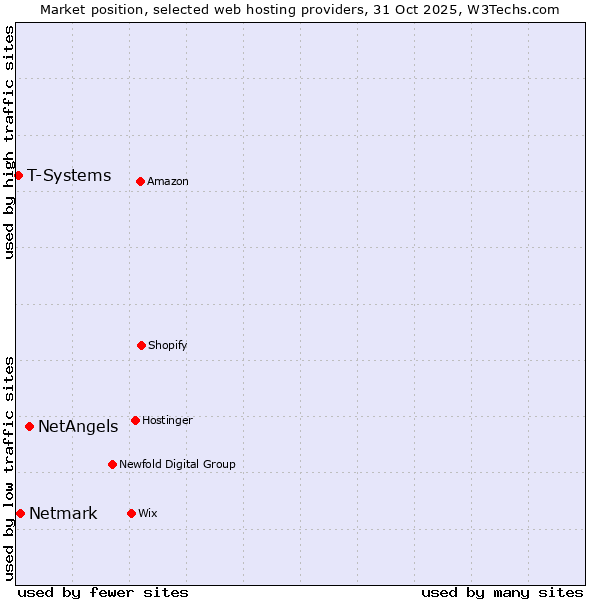 Market position of NetAngels vs. Netmark vs. T-Systems
