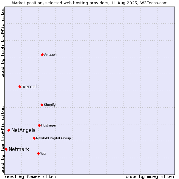 Market position of Vercel vs. NetAngels vs. Netmark