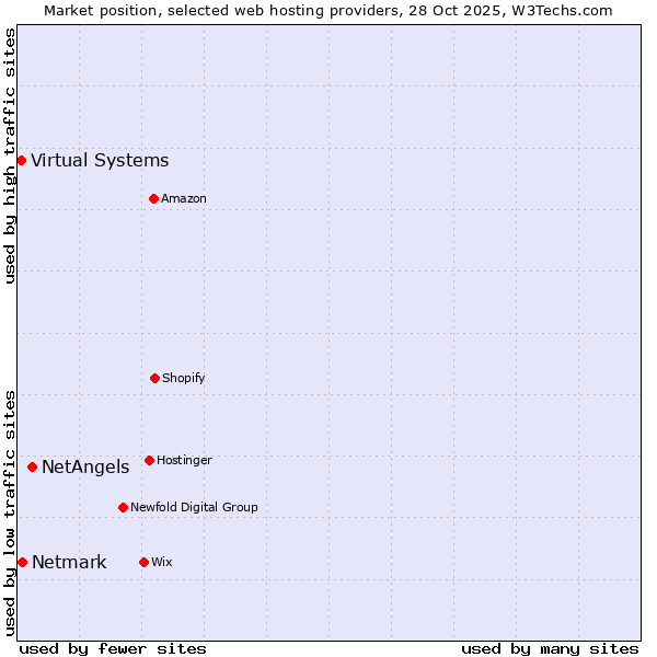Market position of NetAngels vs. Netmark vs. Virtual Systems
