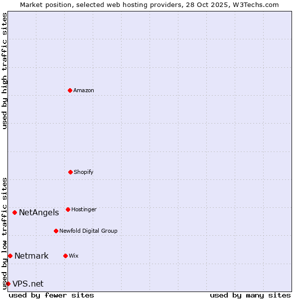 Market position of NetAngels vs. Netmark vs. VPS.net