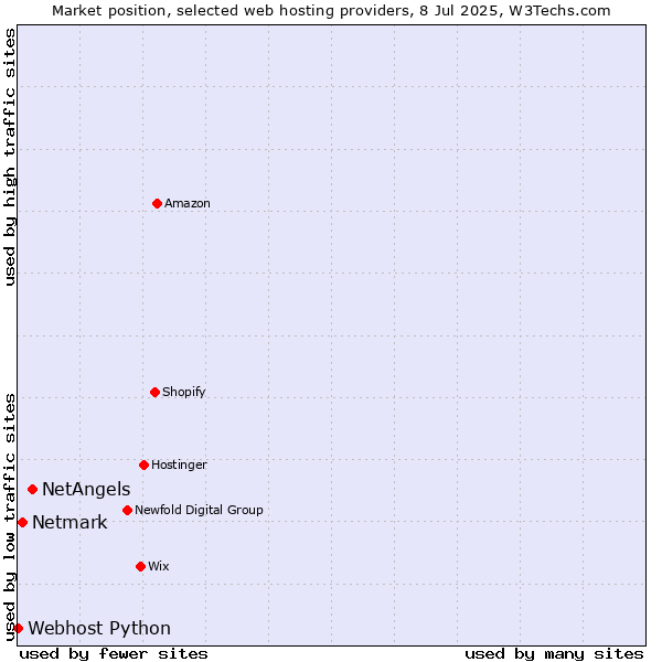 Market position of NetAngels vs. Netmark vs. Webhost Python