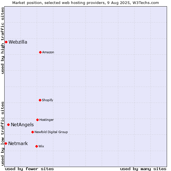Market position of NetAngels vs. Webzilla vs. Netmark