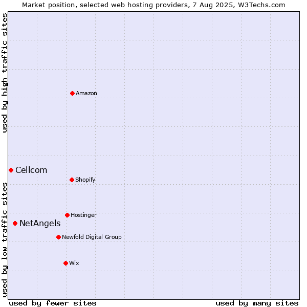 Market position of NetAngels vs. Cellcom
