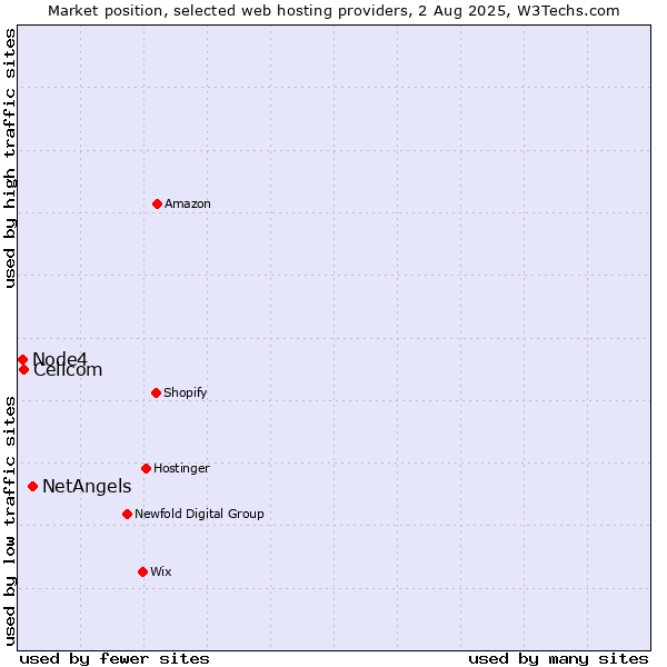 Market position of NetAngels vs. Cellcom vs. Node4