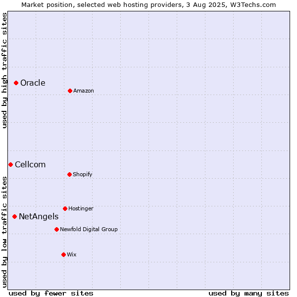 Market position of Oracle vs. NetAngels vs. Cellcom