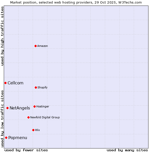 Market position of NetAngels vs. Popmenu vs. Cellcom