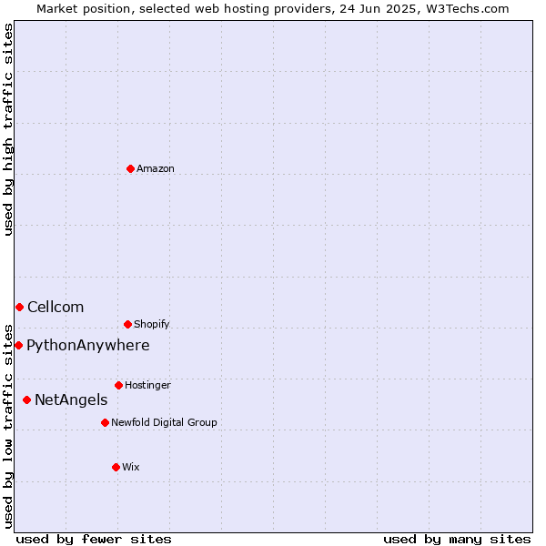 Market position of NetAngels vs. Cellcom vs. PythonAnywhere
