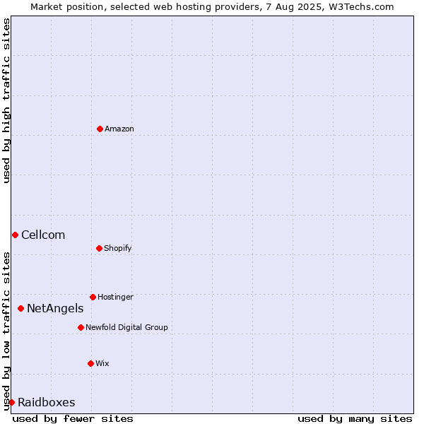 Market position of NetAngels vs. Cellcom vs. Raidboxes