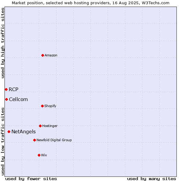 Market position of NetAngels vs. Cellcom vs. RCP