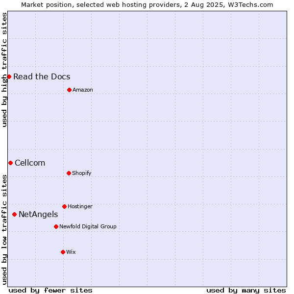 Market position of NetAngels vs. Cellcom vs. Read the Docs