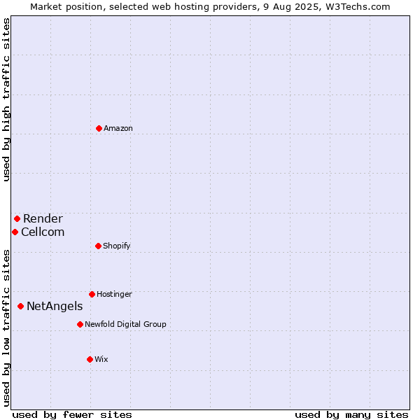 Market position of NetAngels vs. Render vs. Cellcom