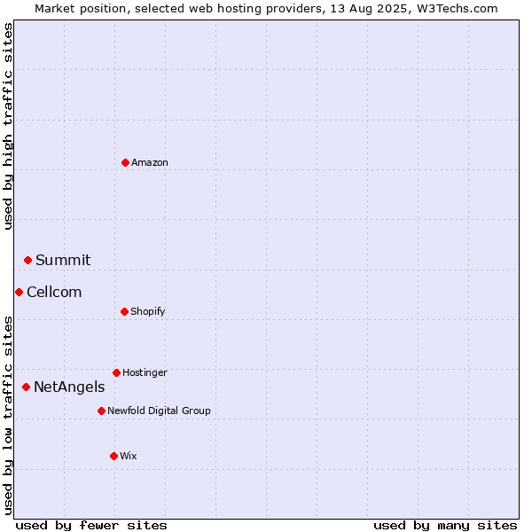 Market position of Summit vs. NetAngels vs. Cellcom