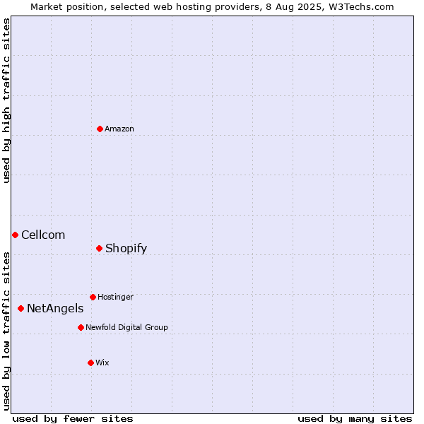 Market position of Shopify vs. NetAngels vs. Cellcom