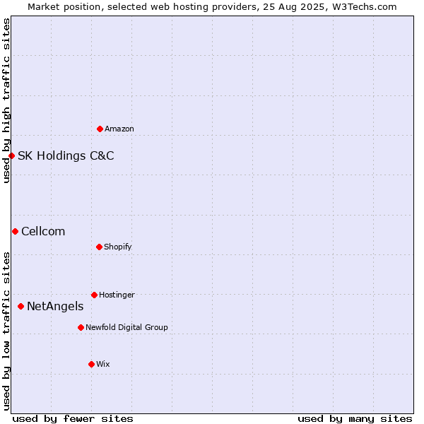 Market position of NetAngels vs. Cellcom vs. SK Holdings C&C