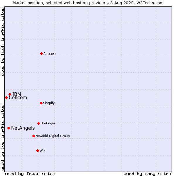 Market position of IBM vs. NetAngels vs. Cellcom