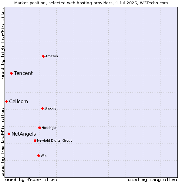 Market position of Tencent vs. NetAngels vs. Cellcom