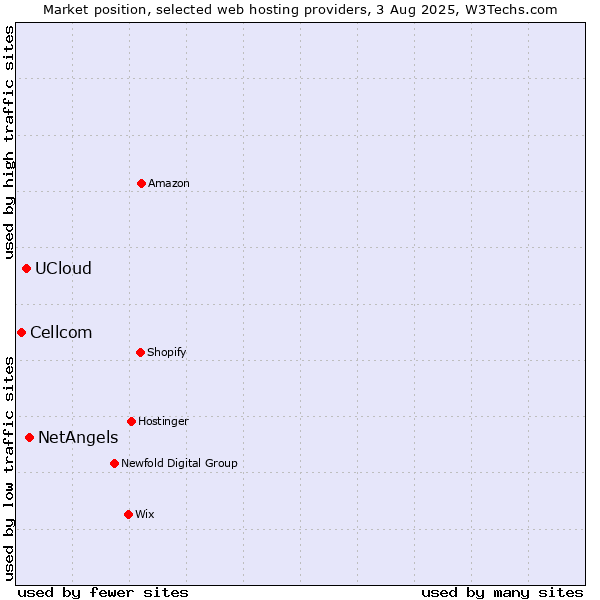 Market position of NetAngels vs. UCloud vs. Cellcom