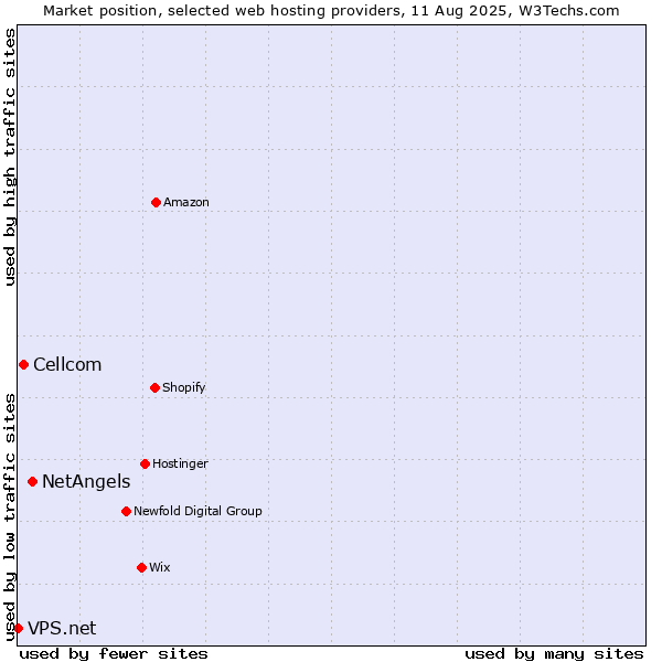 Market position of NetAngels vs. Cellcom vs. VPS.net