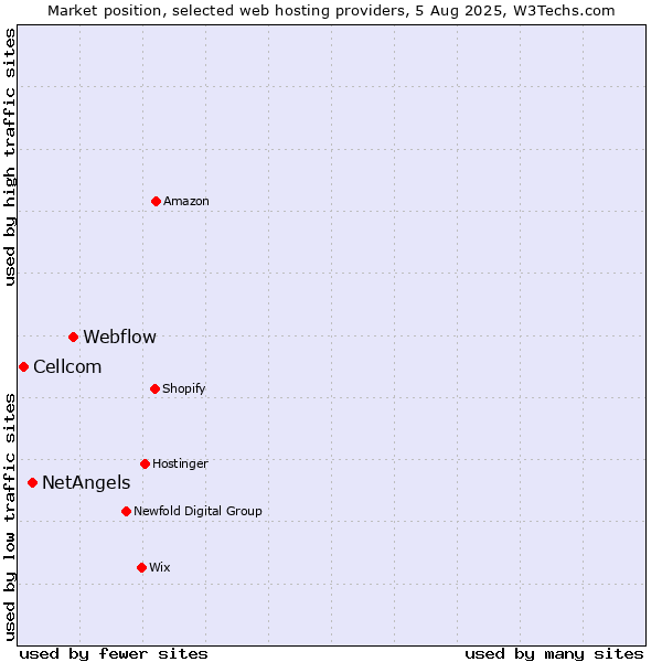 Market position of Webflow vs. NetAngels vs. Cellcom