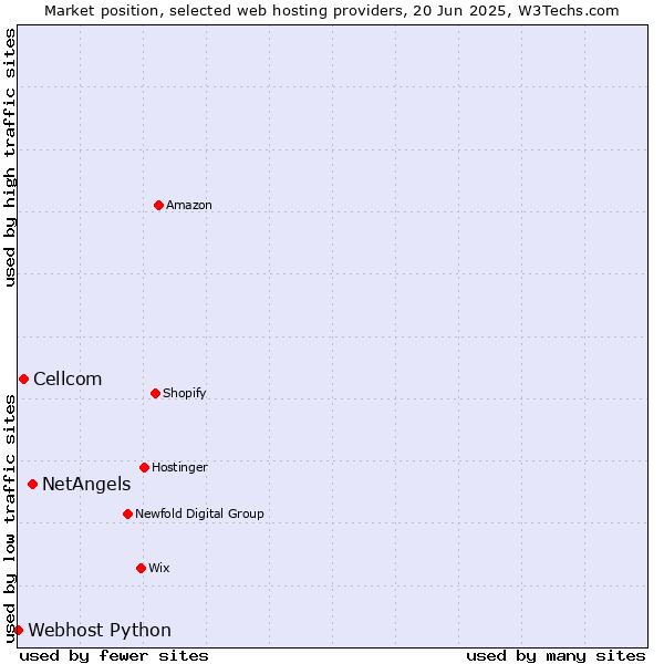 Market position of NetAngels vs. Cellcom vs. Webhost Python