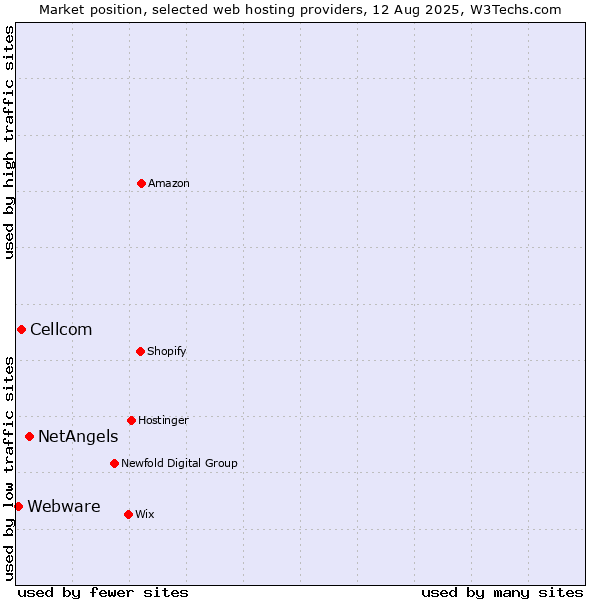 Market position of NetAngels vs. Cellcom vs. Webware