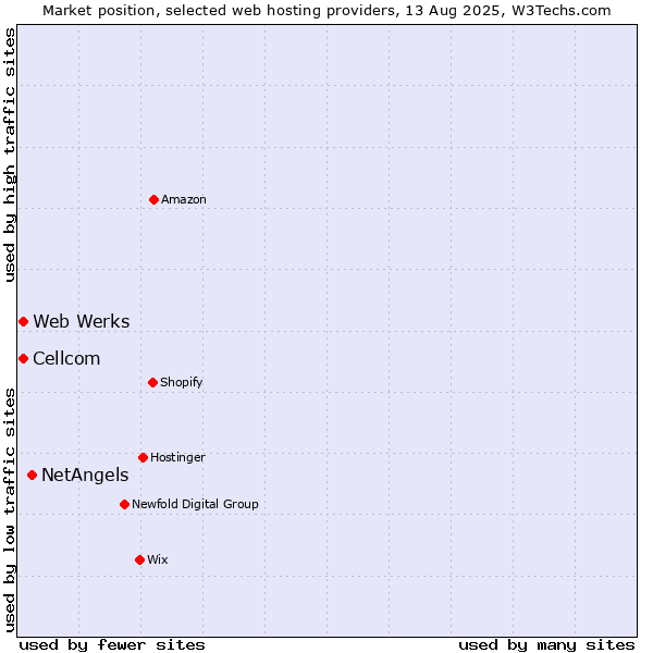 Market position of NetAngels vs. Web Werks vs. Cellcom