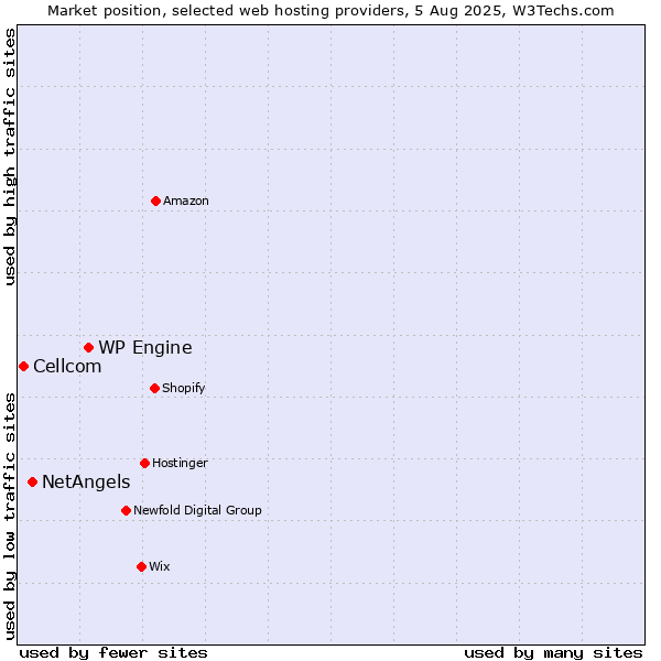 Market position of WP Engine vs. NetAngels vs. Cellcom