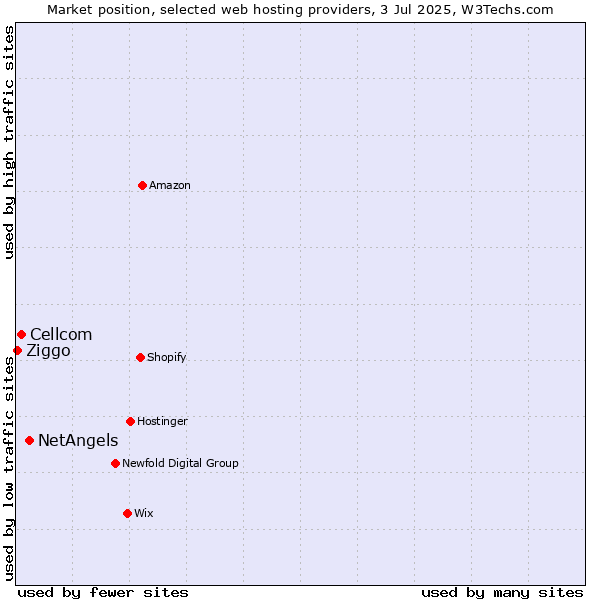 Market position of NetAngels vs. Cellcom vs. Ziggo