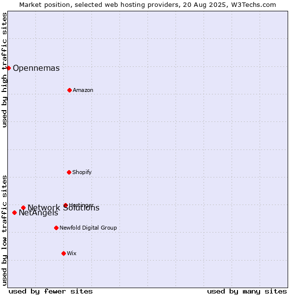 Market position of Network Solutions vs. NetAngels vs. Opennemas