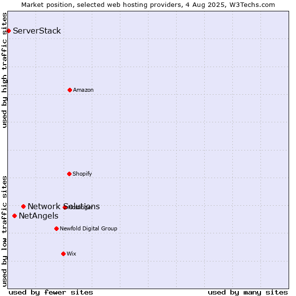 Market position of Network Solutions vs. NetAngels vs. ServerStack