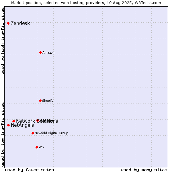 Market position of Network Solutions vs. NetAngels vs. Zendesk
