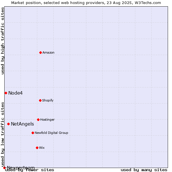 Market position of NetAngels vs. Node4 vs. Nexperteam